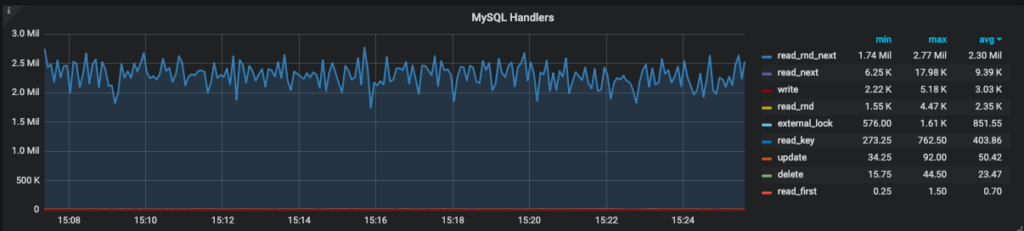 Showing that the query was a full table scan