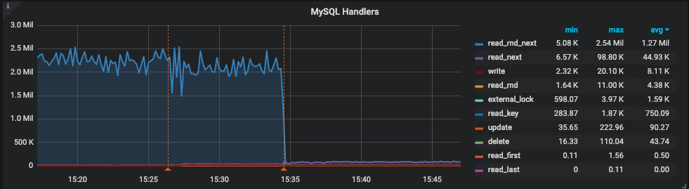MySQL Handlers after query tuning