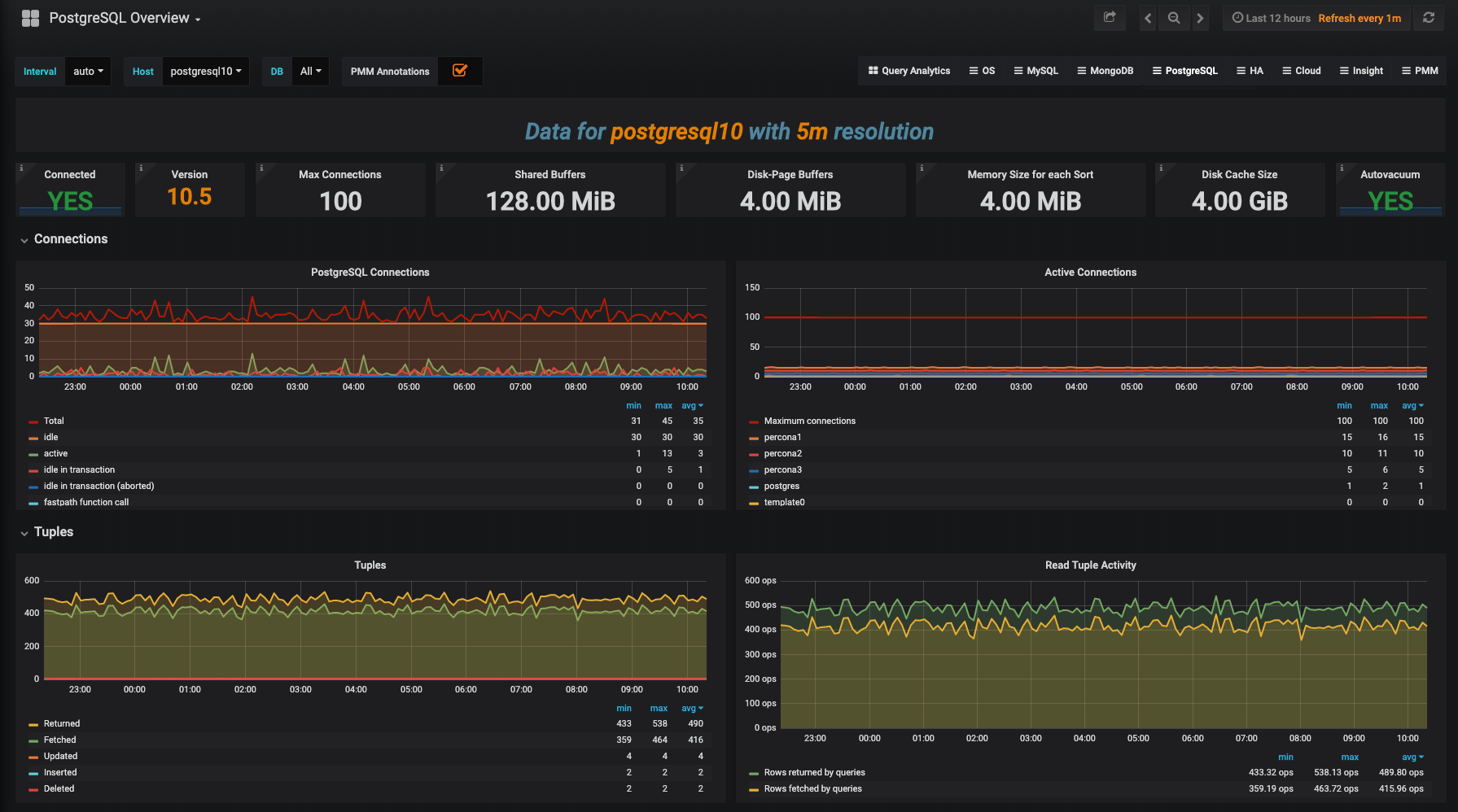 PMM for PostgreSQL