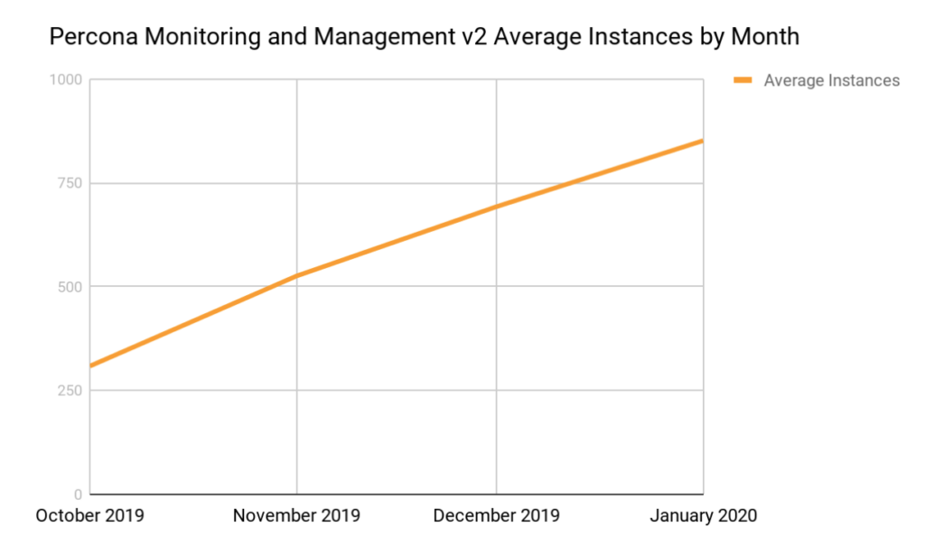 Percona Monitoring and Management