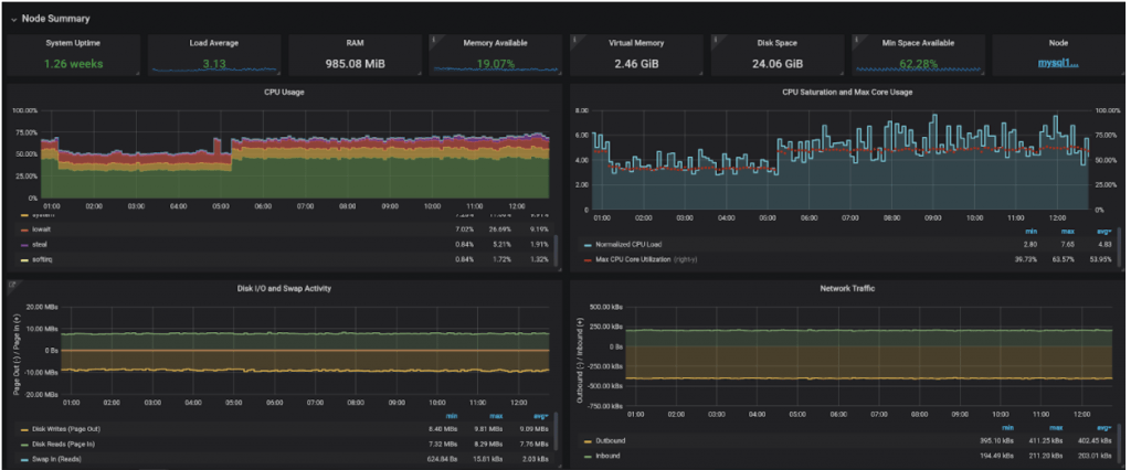 Postgres traffic