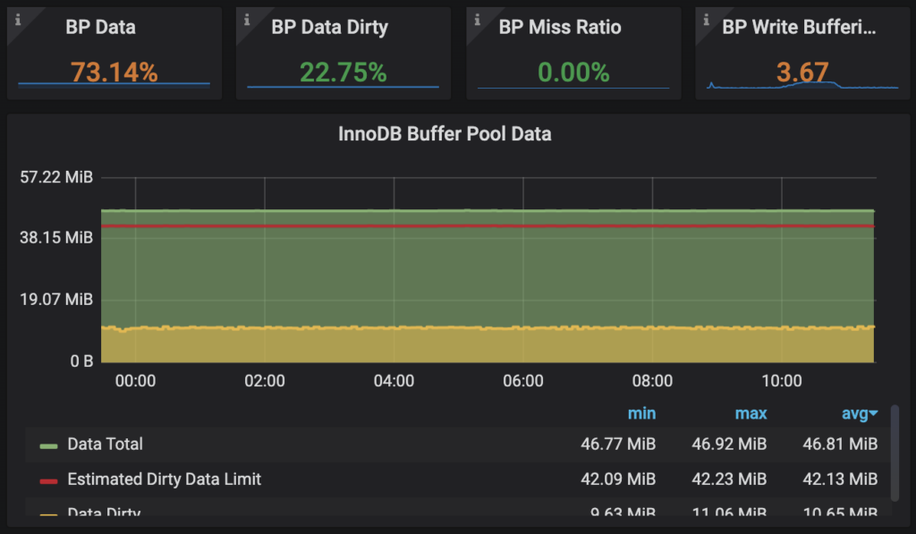 InnoDB Buffer Pool Data