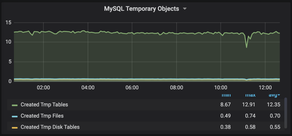 MySQL Temporary Objects