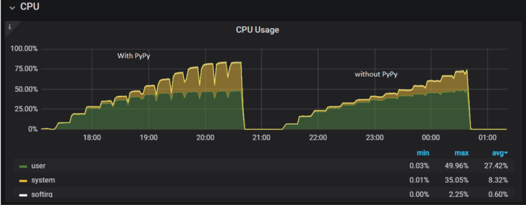 CPU usage on the MongoDB server