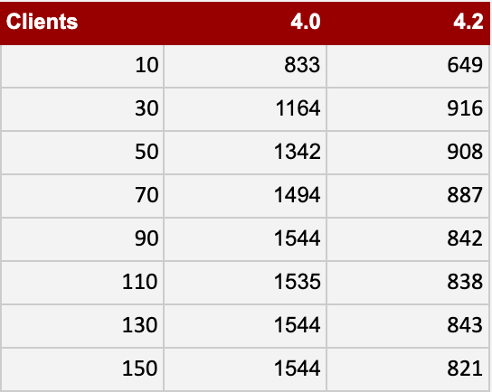 Results with 3 Nodes ReplicaSet and Limited Cache