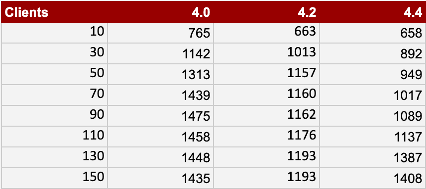 Results With a Limited Cache MongoDB