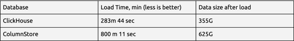 ClickHouse and ColumnStore benchmark
