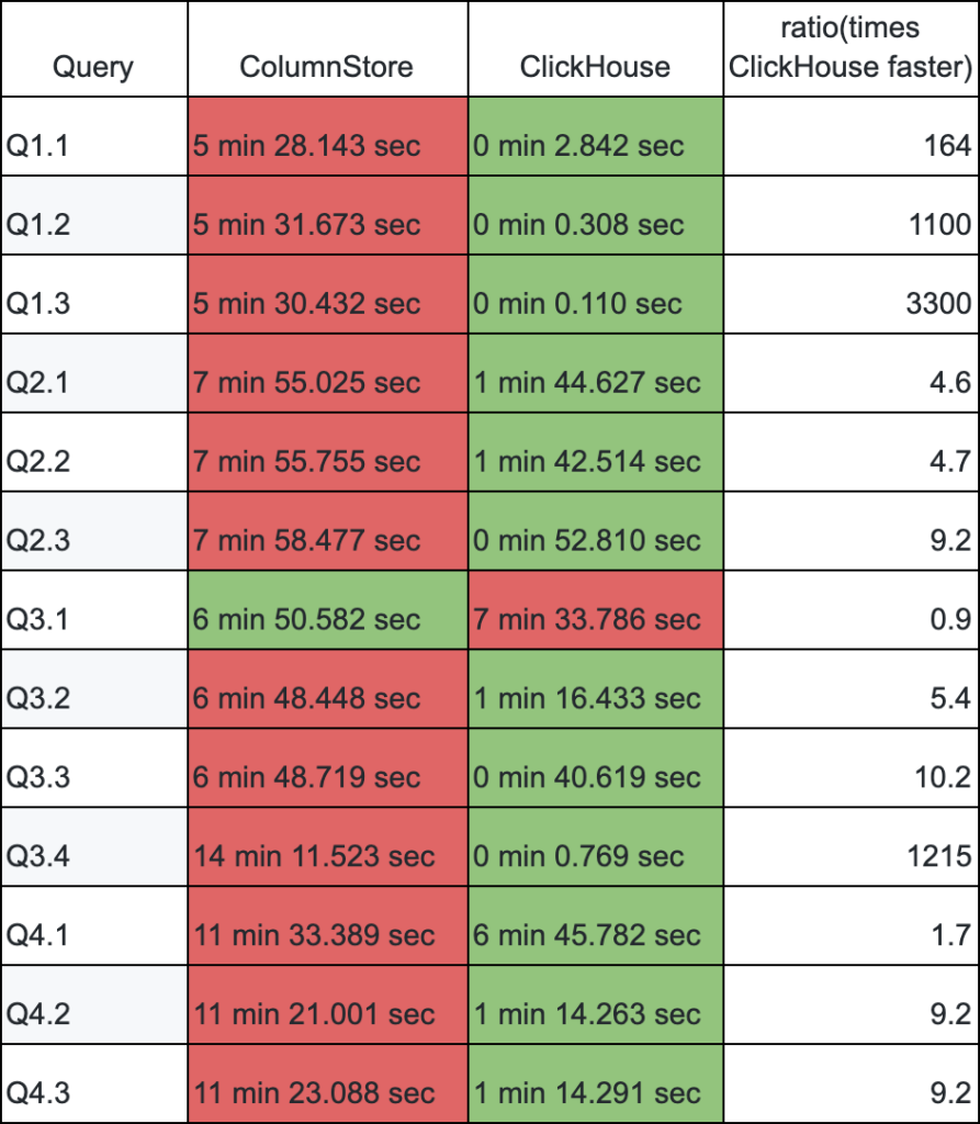 ClickHouse and ColumnStore