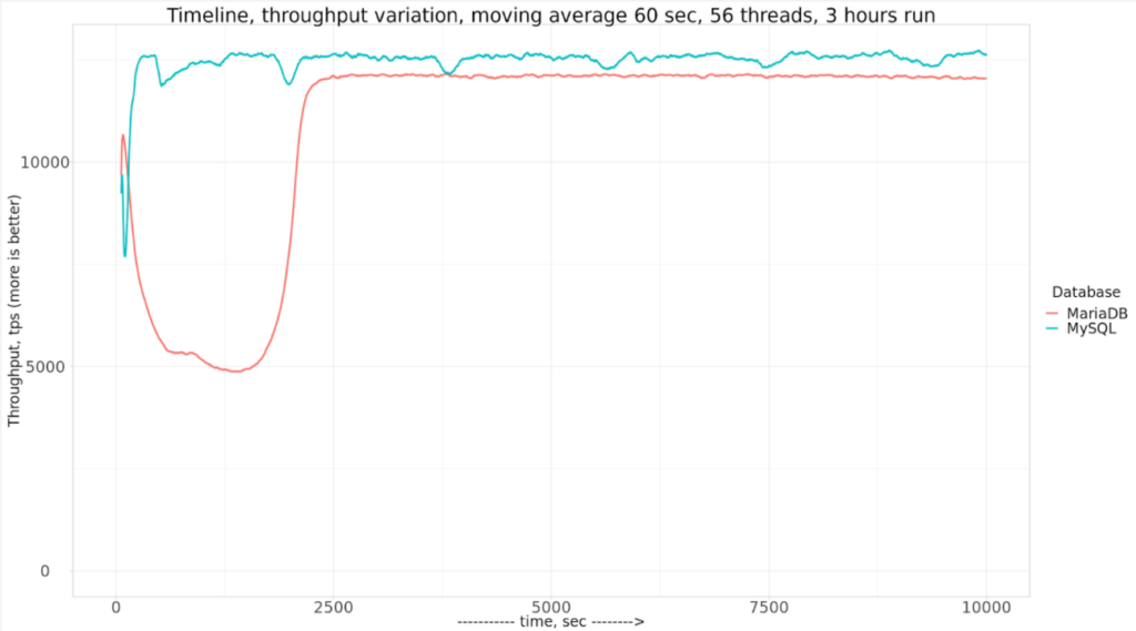 MariaDB NVMe Storage