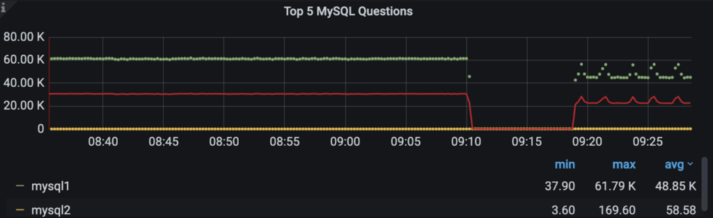 throttle MySQL