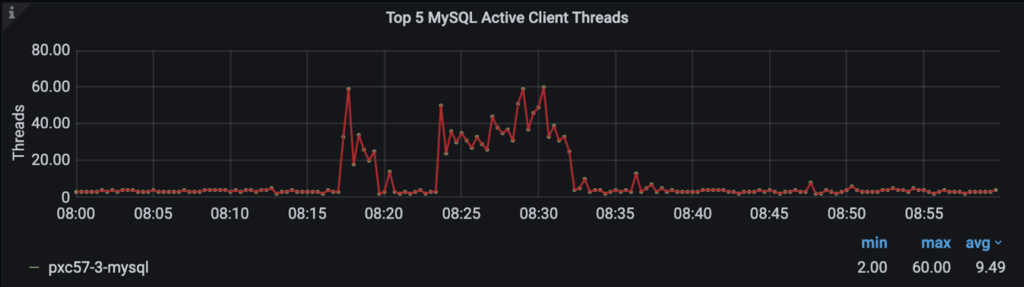 MySQL Active Client Threads