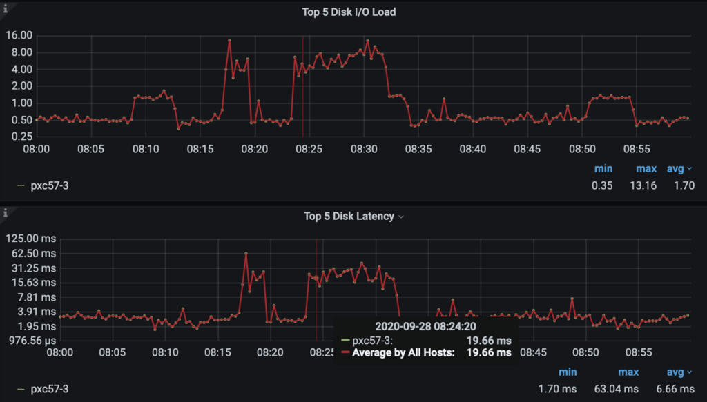 Query Analytics dashboard disk latency