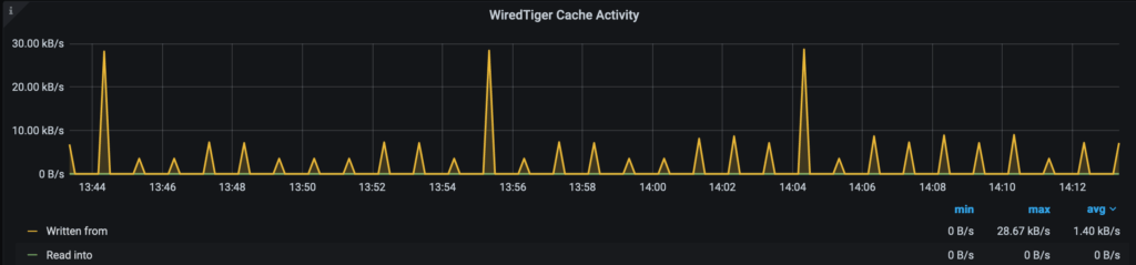 WiredTiger Cache Activity