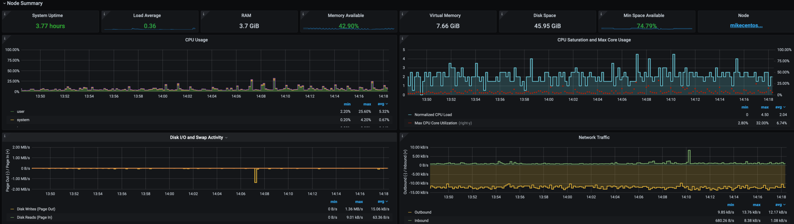 Node Overview Metrics