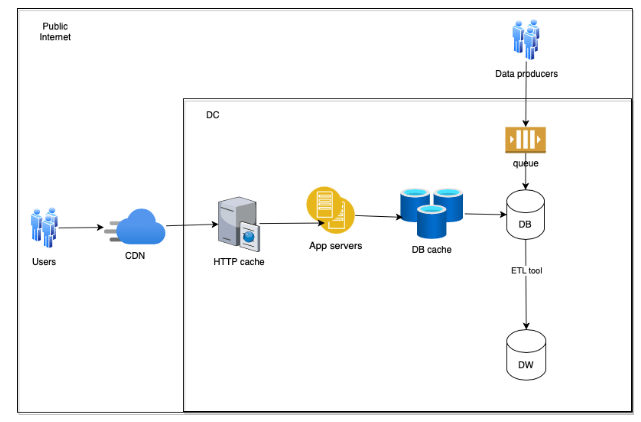 Modern Application Architecture