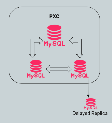 Percona XtraDB Cluster