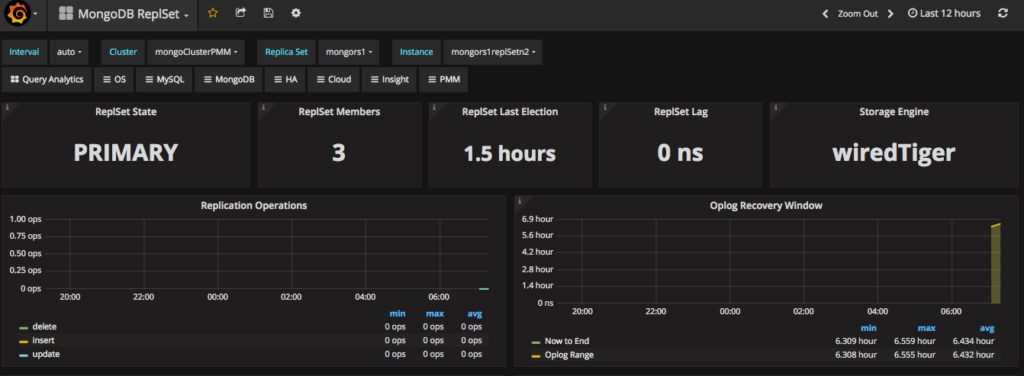 PMM MongoDB Replica Set Dashboard