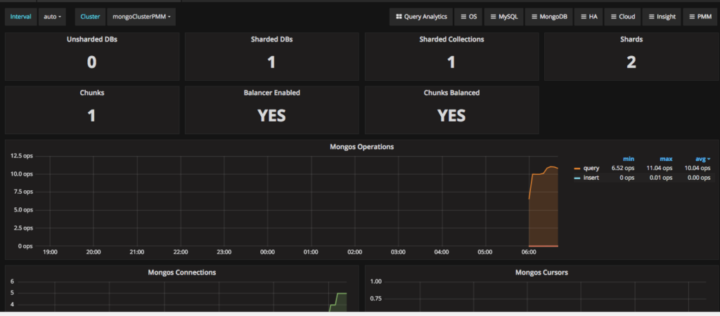 PMM Statistics for a MongoDB Cluster