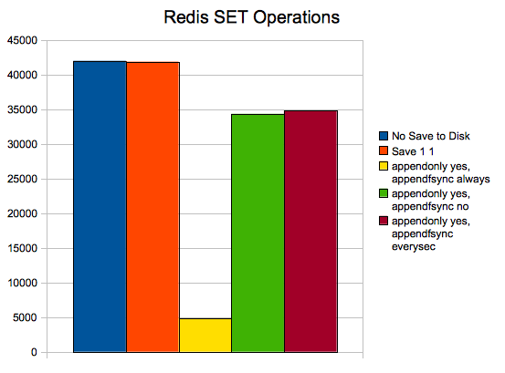 Redis SET Operations