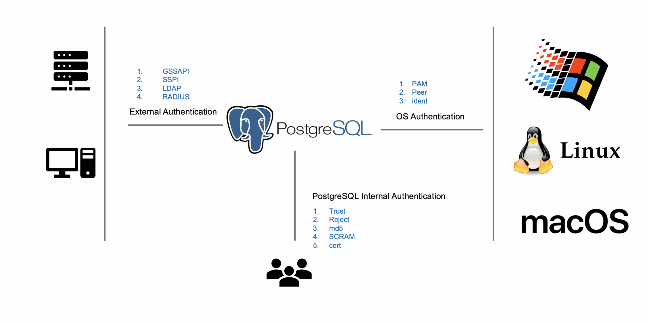Figure 1: PostgreSQL Authentication method.