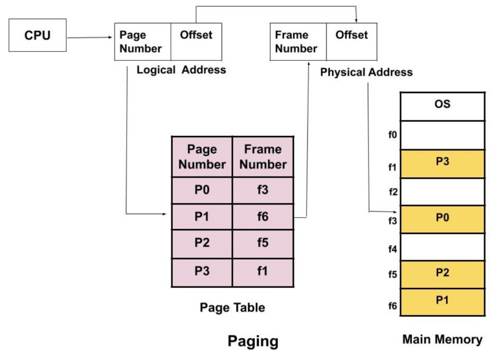 page table