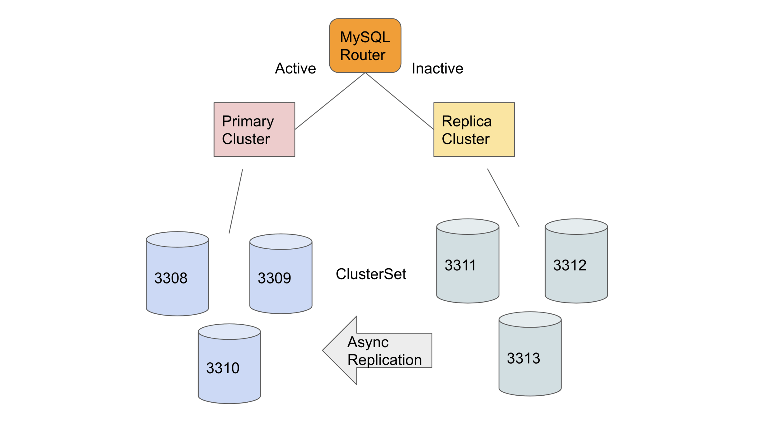 InnoDB ClusterSet Deployment