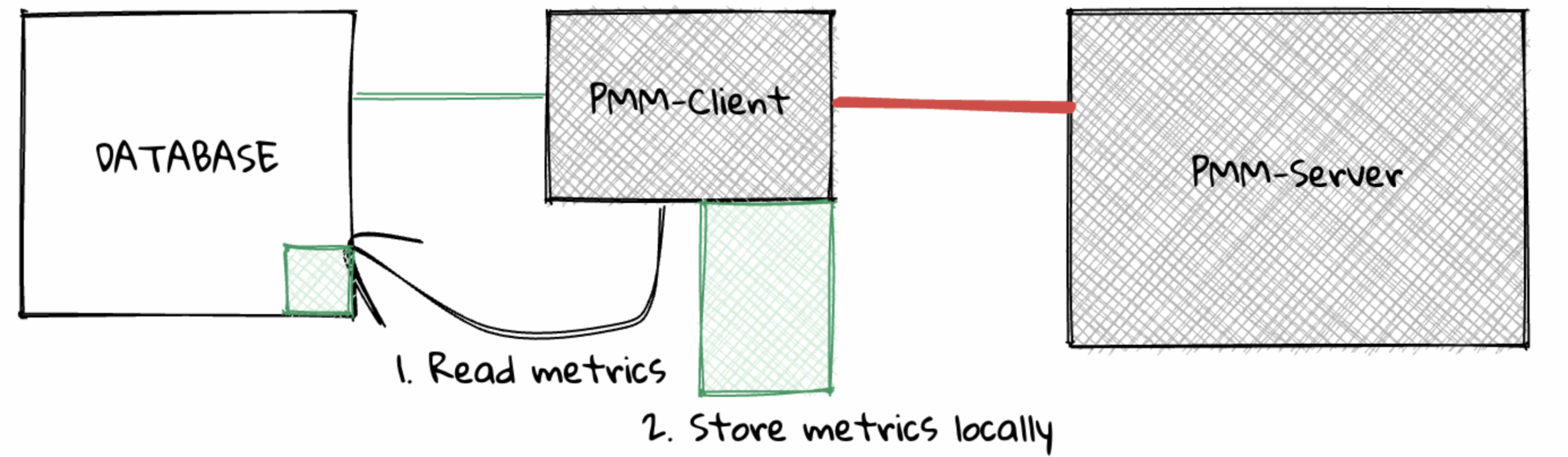 Connection to the PMM server is lost.