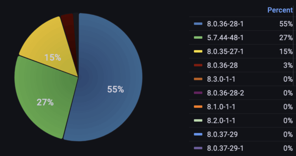 Image 1: Breakdown of new deployment events by version for Percona Server for MySQL for the last 90 days