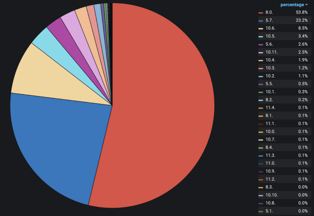 Image 2: Breakdown of active instances by version for MySQL and MariaDB monitored by PMM for the last 90 days. The version numbers 5.x, and 8.x show the MySQL versions. The other numbers show MariaDB. Please note that the percentages of MySQL vs. MariaDB versions might not represent the true market presence - it is only what we see through PMM.