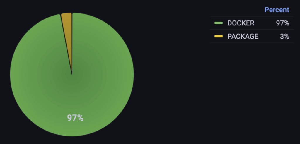 Image 3: Breakdown of new deployment events by deployment method for Percona Server for MySQL for the last 90 days