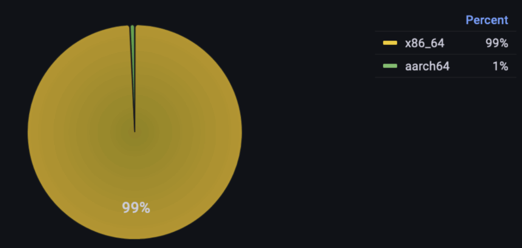 Image 4: Breakdown of new deployment events by hardware architecture for Percona Server for MySQL for the last 90 days