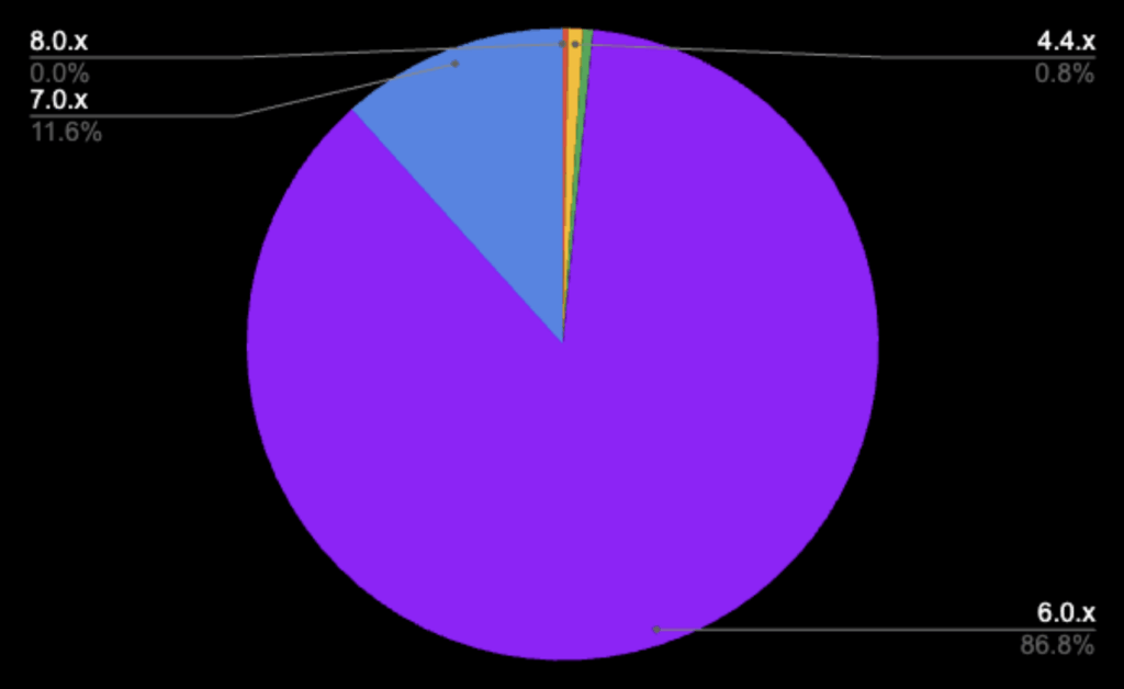 Image 5: Breakdown of new deployment events by version for Percona Server for MongoDB for the last 90 days