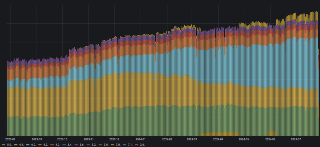 Image 6: Dynamics of active instances by version for MongoDB monitored by PMM for the last 12 months