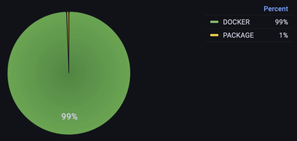 Image 7: Breakdown of new deployment events by deployment method for Percona Server for MongoDB for the last 90 days