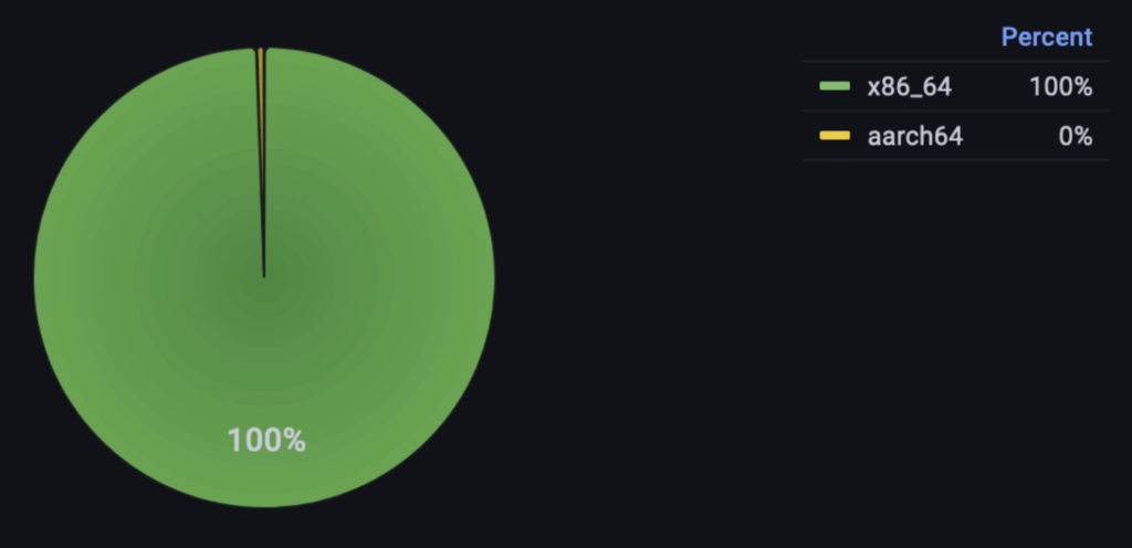 Image 8: Breakdown of new deployment events by hardware architecture for Percona Server for MongoDB for the last 90 days