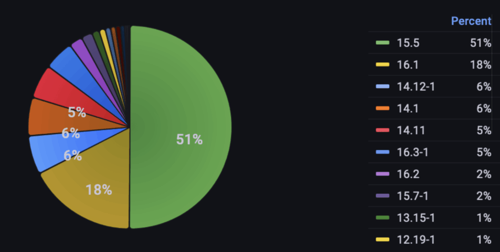 Image 9: Breakdown of new deployment events by version for Percona Server for PostgreSQL for last 90 days