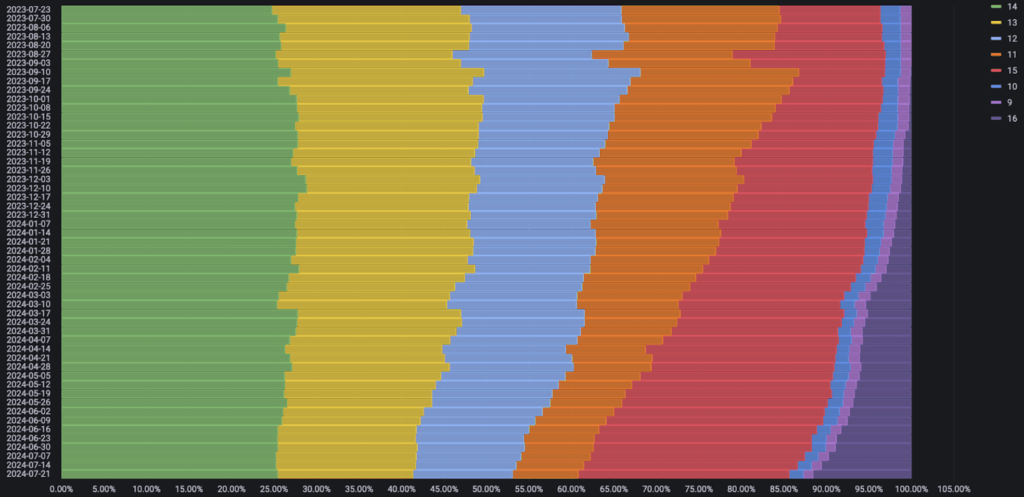 Image 10: Weekly breakdown of the percentage of PostgreSQL major versions for the last 12 months