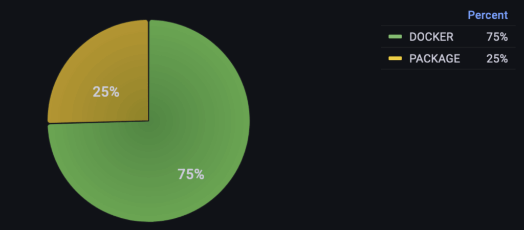 Image 11: Breakdown of new deployment events by deployment method for Percona Server for PostgreSQL for the last 90 days