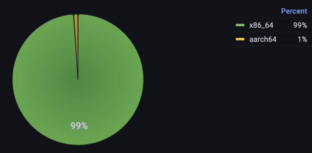 Image 12: Breakdown of new deployment events by hardware architecture for Percona Server for PostgreSQL for the last 90 days