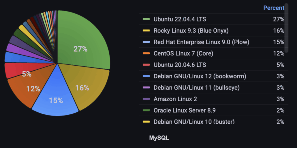 Image 13, 14, 15: Most popular OSes used for deployment of MySQL, MongoDB, and PostgreSQL during the last 90 days