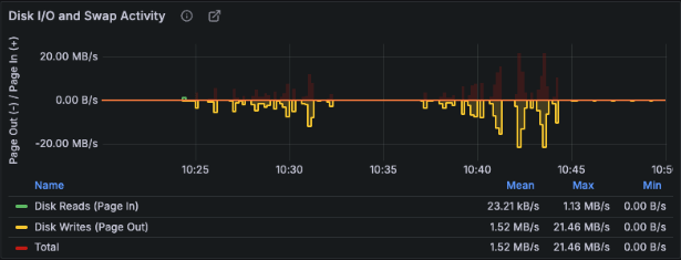 Disk I/O Dashboard