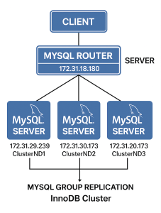 three-node MySQL InnoDB Cluster