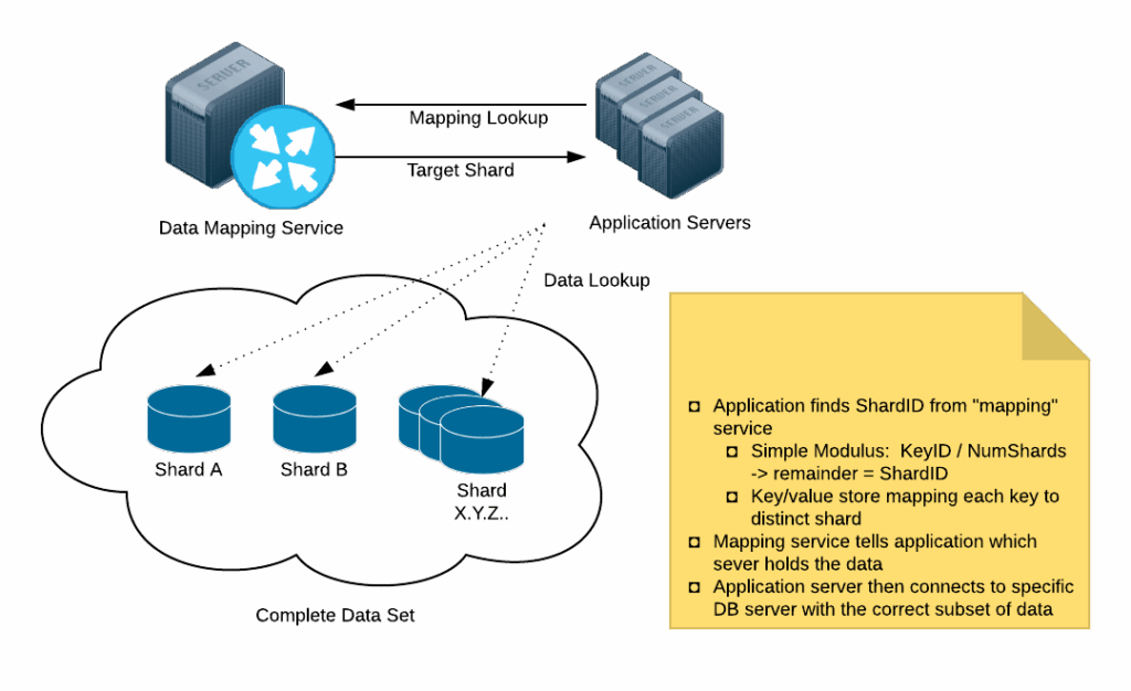 Horizontal Scalability Mindset for MySQL