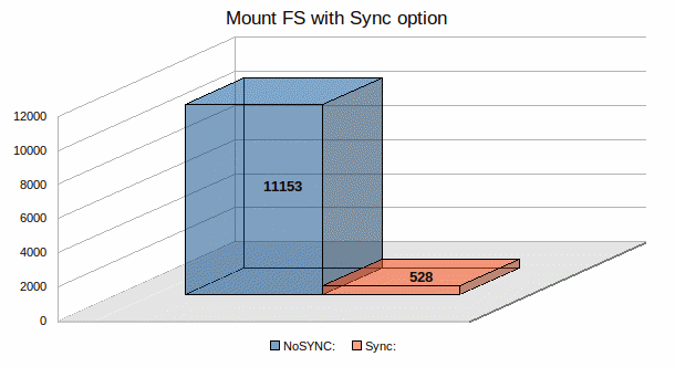 FS Mounted As Sync