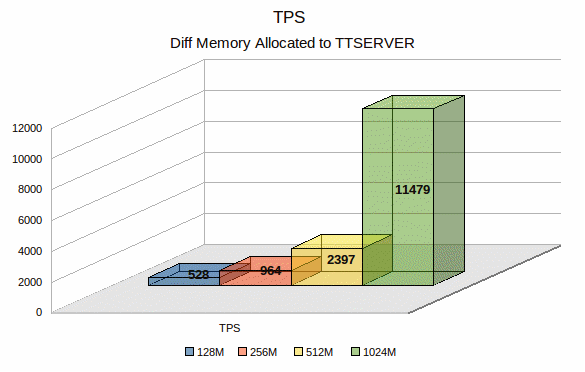 Difference Memory Sizes for Tyrant