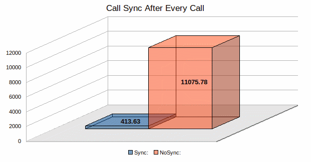 Sync After every Call