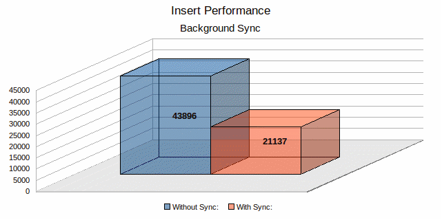 heavy insert sync once a second