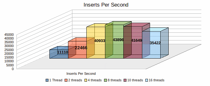 Single Threaded Writes