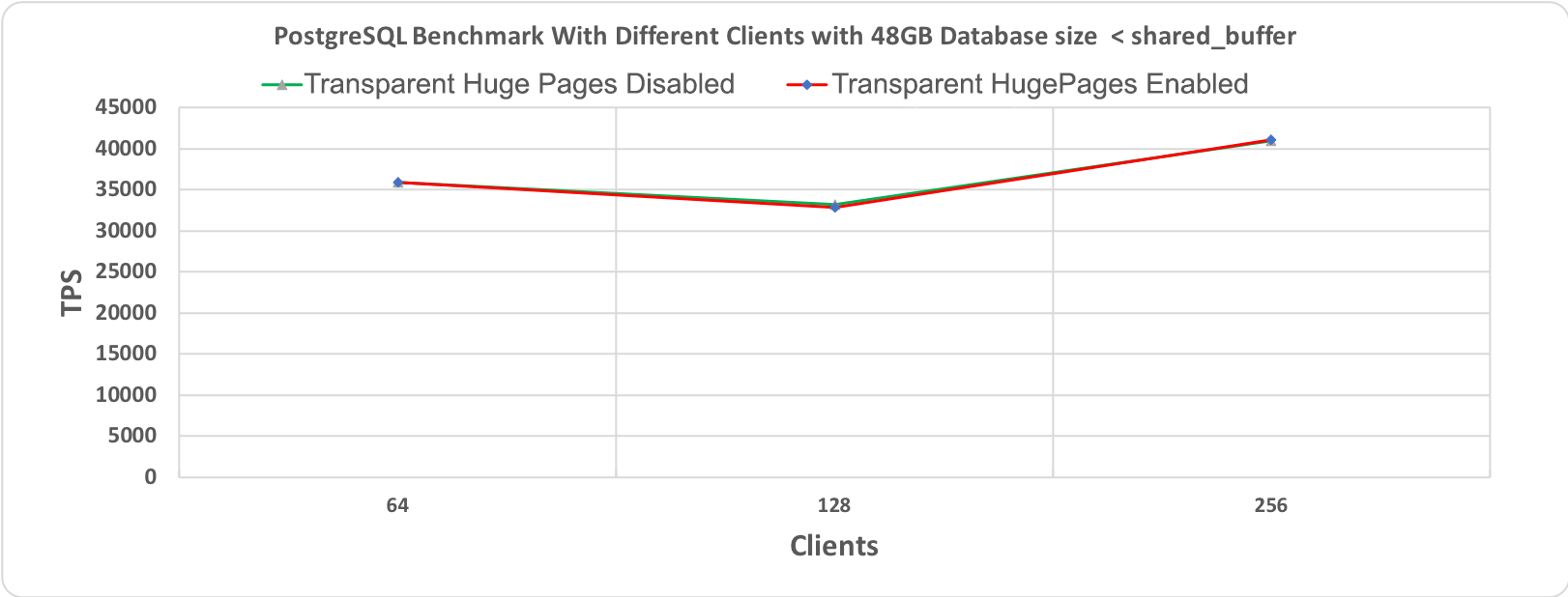 Figure 1.1 PostgreSQL' s Benchmark, 10 minutes execution time where database workload(48GB) < shared_buffer (64GB)