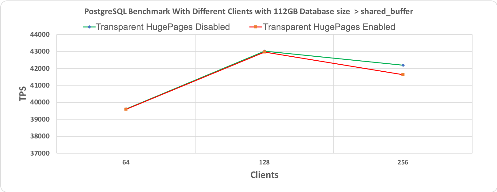 Figure 1.2 PostgreSQL' s Benchmark, 10 minutes execution time where database workload (48GB) > shared_buffer (64GB)